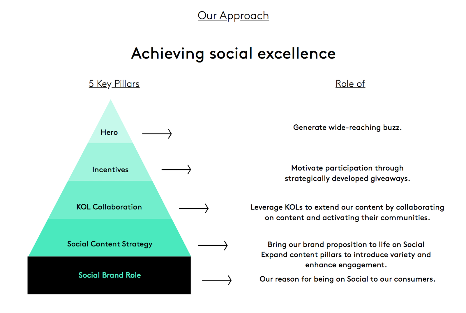 Yellow Tail social engagement approach